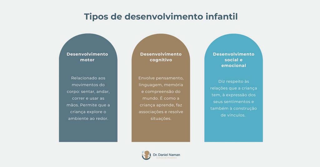 Infográfico sobre os marcos do desenvolvimento infantil motor, cognitivo e social na infância e suas diferenças